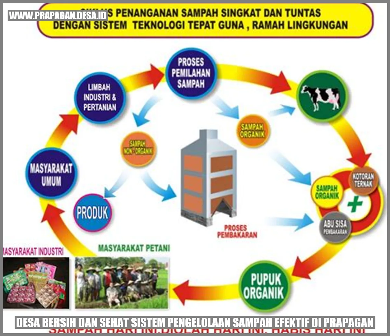Desa Bersih dan Sehat: Sistem Pengelolaan Sampah Efektif di Prapagan